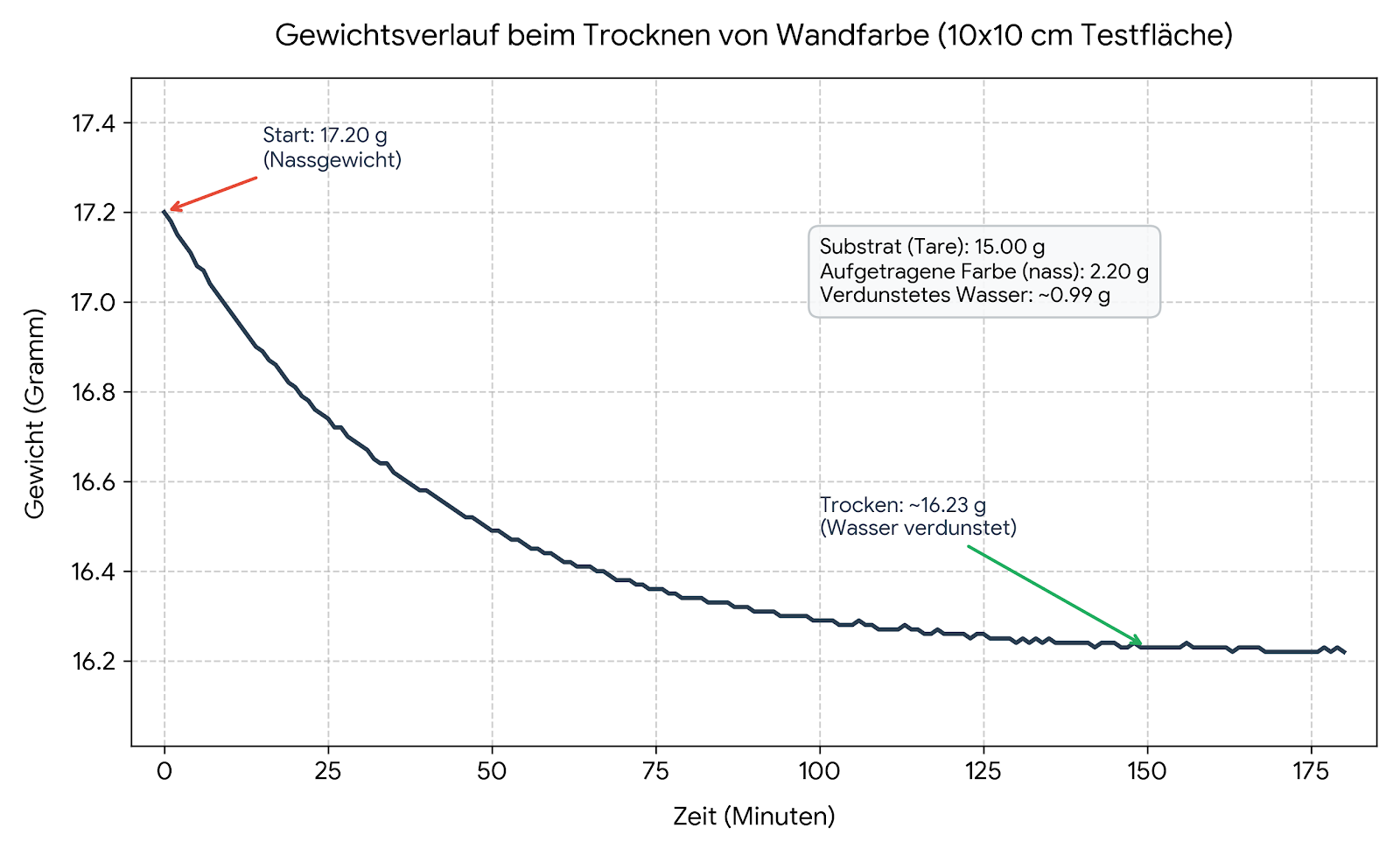 Gewichtsverlauf farbe