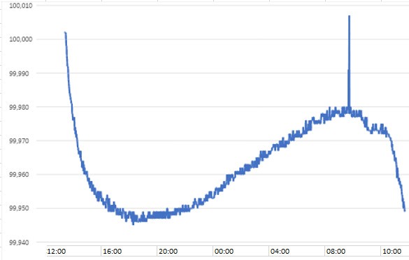 Temperaturdrift bei einer Digitalwaage